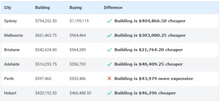 buying & building cost difference